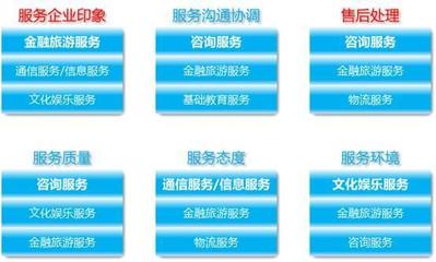 金融信息咨詢服務 使用最廣，滿意度最低的悖論